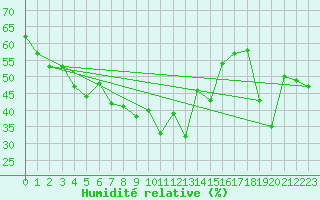 Courbe de l'humidit relative pour Orcires - Nivose (05)