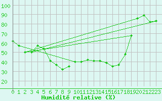 Courbe de l'humidit relative pour Patirlagele