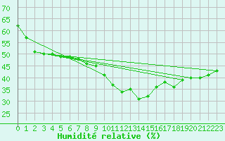 Courbe de l'humidit relative pour Medias