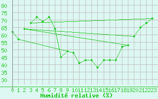 Courbe de l'humidit relative pour Waidhofen an der Ybbs