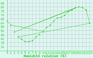 Courbe de l'humidit relative pour Yunta