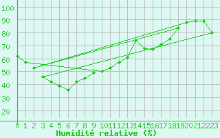 Courbe de l'humidit relative pour Kirra