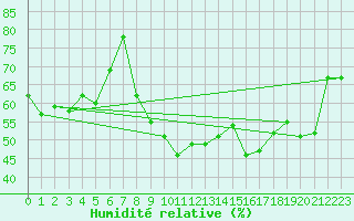 Courbe de l'humidit relative pour Ile du Levant (83)