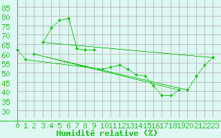 Courbe de l'humidit relative pour Bourges (18)