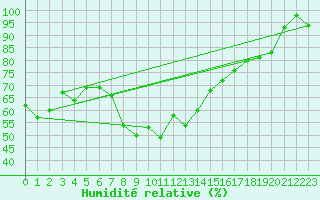 Courbe de l'humidit relative pour Ramsau / Dachstein