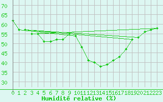 Courbe de l'humidit relative pour Perpignan Moulin  Vent (66)