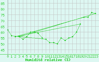 Courbe de l'humidit relative pour Plussin (42)