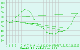 Courbe de l'humidit relative pour Orlans (45)
