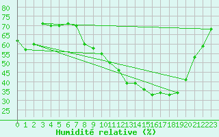 Courbe de l'humidit relative pour Strasbourg (67)