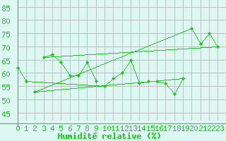 Courbe de l'humidit relative pour Cavalaire-sur-Mer (83)