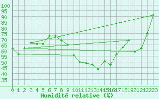 Courbe de l'humidit relative pour Wiesenburg