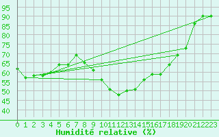 Courbe de l'humidit relative pour Aix-la-Chapelle (All)