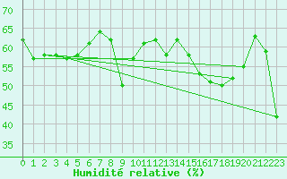 Courbe de l'humidit relative pour Cavalaire-sur-Mer (83)