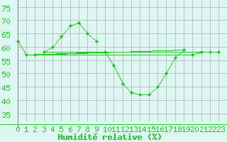 Courbe de l'humidit relative pour Constance (All)