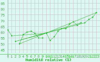 Courbe de l'humidit relative pour Cap Corse (2B)