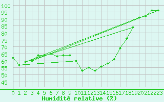 Courbe de l'humidit relative pour Avignon (84)