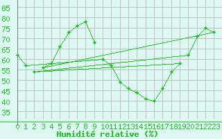 Courbe de l'humidit relative pour Istres (13)