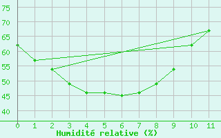 Courbe de l'humidit relative pour Lake Julius