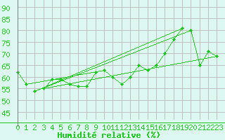 Courbe de l'humidit relative pour Cap Bar (66)