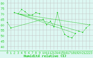 Courbe de l'humidit relative pour Nancy - Essey (54)