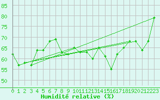 Courbe de l'humidit relative pour Vevey