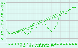 Courbe de l'humidit relative pour Cap de la Hve (76)