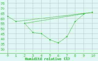 Courbe de l'humidit relative pour Roma Airport