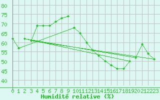 Courbe de l'humidit relative pour Montroy (17)