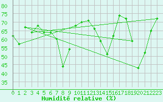 Courbe de l'humidit relative pour Toulon (83)