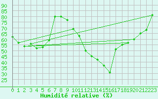 Courbe de l'humidit relative pour Cerisiers (89)