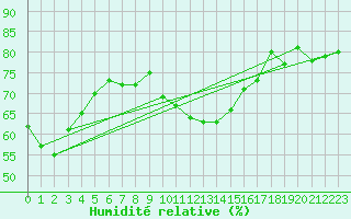 Courbe de l'humidit relative pour Feldberg-Schwarzwald (All)