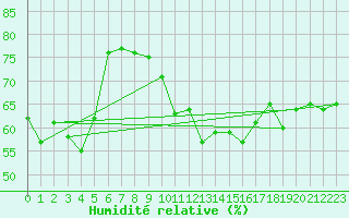 Courbe de l'humidit relative pour Saint-Cyprien (66)