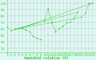 Courbe de l'humidit relative pour Paltinis Sibiu
