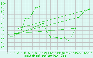 Courbe de l'humidit relative pour Avignon (84)
