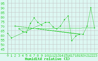 Courbe de l'humidit relative pour Porquerolles (83)