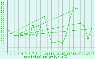 Courbe de l'humidit relative pour Cap Bar (66)