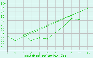 Courbe de l'humidit relative pour Monte Generoso