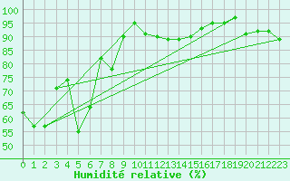 Courbe de l'humidit relative pour Boltigen