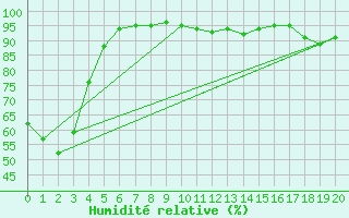 Courbe de l'humidit relative pour Swan Hill