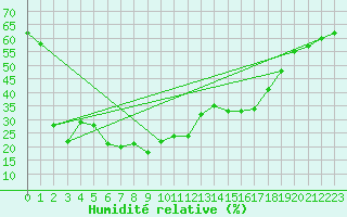 Courbe de l'humidit relative pour Escorca, Lluc