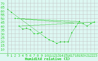 Courbe de l'humidit relative pour Saint Jean - Saint Nicolas (05)