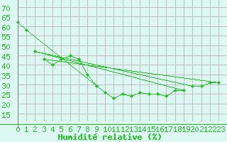 Courbe de l'humidit relative pour Teuschnitz