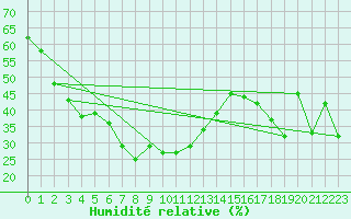 Courbe de l'humidit relative pour Vars - Col de Jaffueil (05)