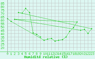 Courbe de l'humidit relative pour Vigna Di Valle