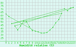 Courbe de l'humidit relative pour Galzig