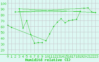 Courbe de l'humidit relative pour Cevio (Sw)