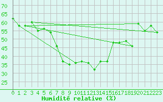 Courbe de l'humidit relative pour Kihnu