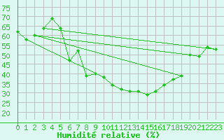 Courbe de l'humidit relative pour La Pinilla, estacin de esqu