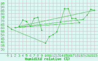 Courbe de l'humidit relative pour Lhospitalet (46)