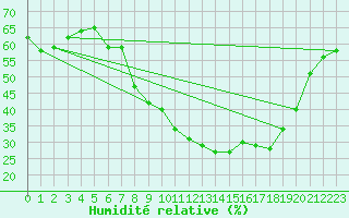 Courbe de l'humidit relative pour Alcaiz